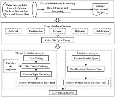 Online rumors during the COVID-19 pandemic: co-evolution of themes and emotions